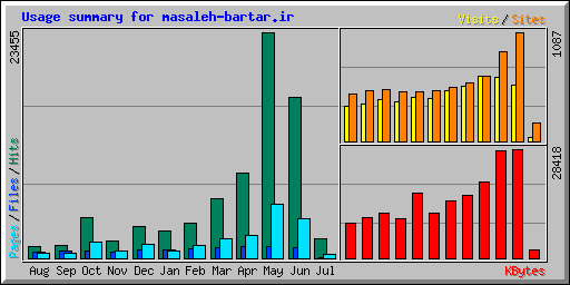 Usage summary for masaleh-bartar.ir